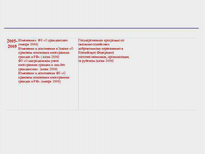 2005 - Измененния ФЗ «О гражданстве» (январь 2006) 2009 Изменения и дополнения в Законе