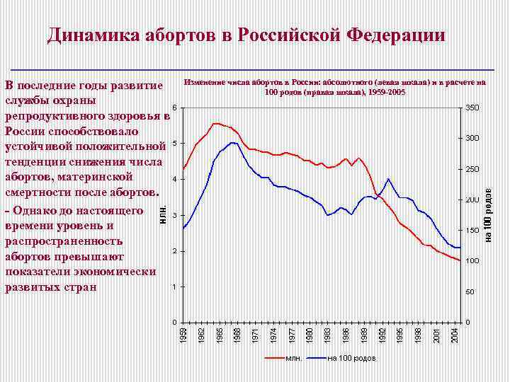 Динамика абортов в Российской Федерации В последние годы развитие службы охраны репродуктивного здоровья в