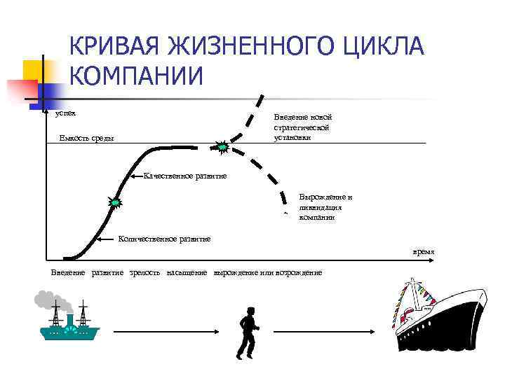 КРИВАЯ ЖИЗНЕННОГО ЦИКЛА КОМПАНИИ успех Введение новой стратегической установки Емкость среды Качественное развитие Вырождение