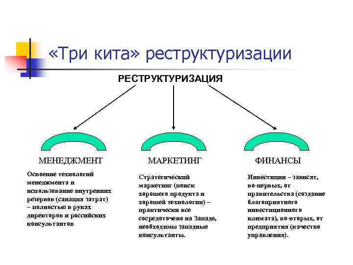  «Три кита» реструктуризации РЕСТРУКТУРИЗАЦИЯ МЕНЕДЖМЕНТ Освоение технологий менеджмента и использование внутренних резервов (санация