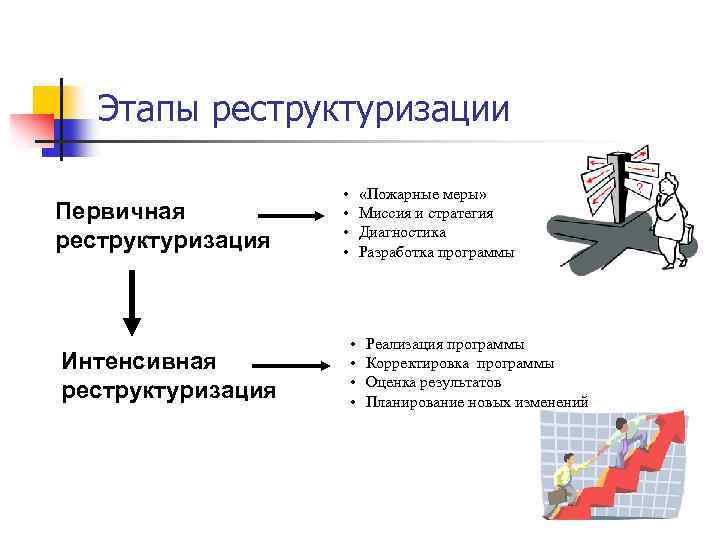 Этапы реструктуризации Первичная реструктуризация Интенсивная реструктуризация • • «Пожарные меры» Миссия и стратегия Диагностика
