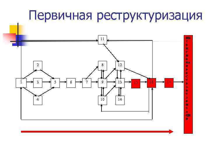 Первичная реструктуризация 11 2 1 3 4 8 5 6 7 12 9 13