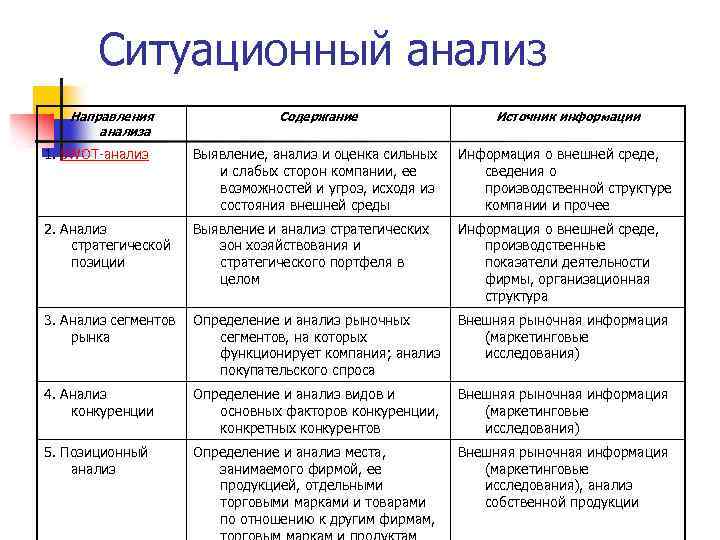 Ситуационный анализ Направления анализа Содержание Источник информации 1. SWOT-анализ Выявление, анализ и оценка сильных