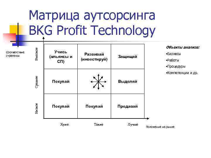 Учись (альянсы и СП) Объекты анализа: Развивай (инвестируй) Защищай • Бизнесы • Работы •