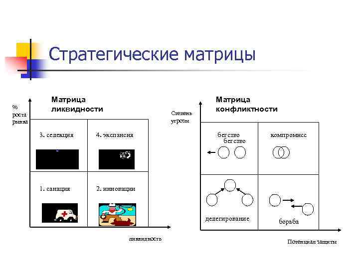 Стратегические матрицы % роста рынка Матрица ликвидности Степень угрозы 3. селекция 4. экспансия 1.