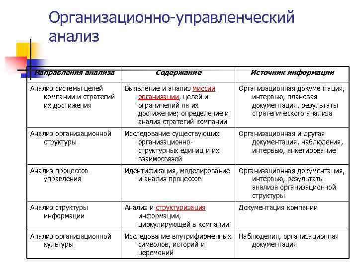 Организационно-управленческий анализ Направления анализа Содержание Источник информации Анализ системы целей компании и стратегий их