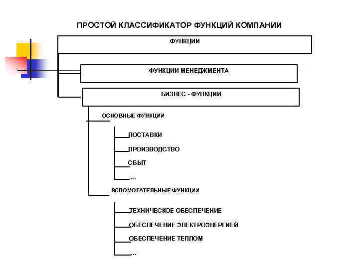 ПРОСТОЙ КЛАССИФИКАТОР ФУНКЦИЙ КОМПАНИИ ФУНКЦИИ МЕНЕДЖМЕНТА БИЗНЕС - ФУНКЦИИ ОСНОВНЫЕ ФУНКЦИИ ПОСТАВКИ ПРОИЗВОДСТВО СБЫТ