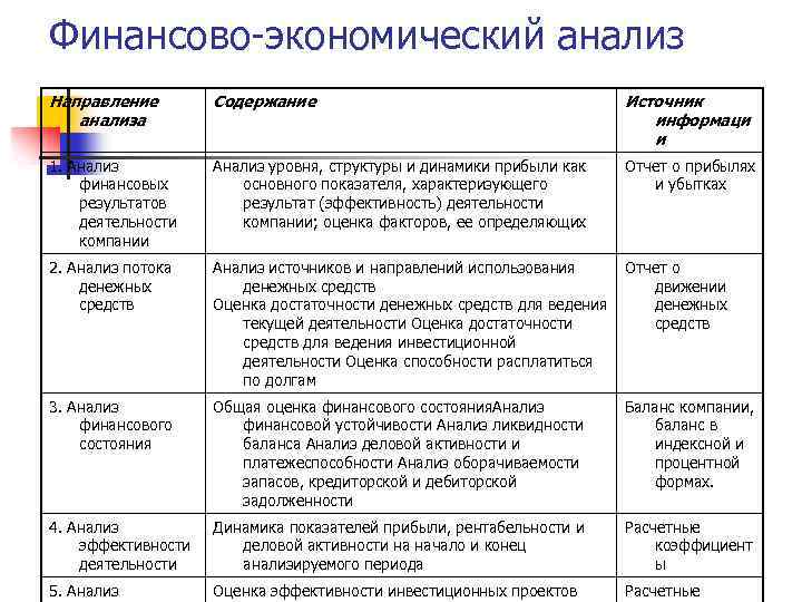 Финансово-экономический анализ Направление анализа Содержание Источник информаци и 1. Анализ финансовых результатов деятельности компании