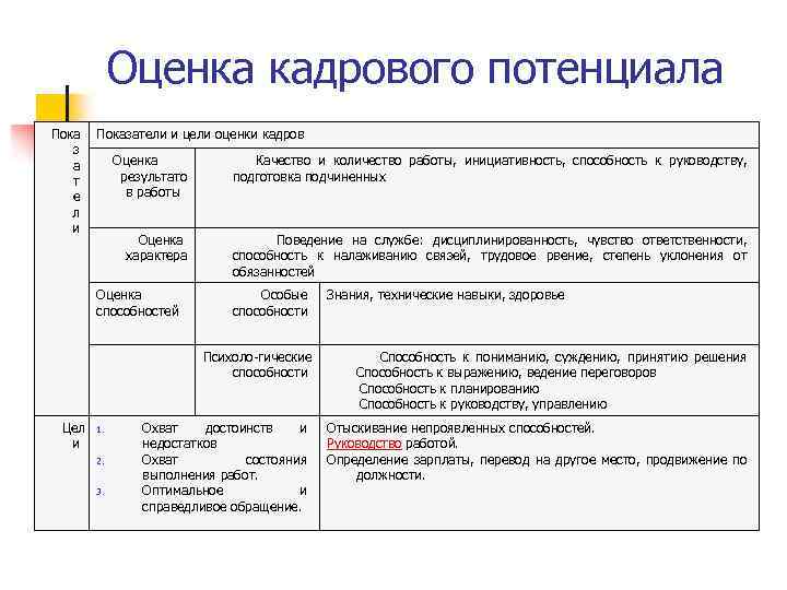 Программа кадровый потенциал. Показатели кадрового потенциала организации. Критерии оценки трудовой и кадровый потенциал. Показатели оценки кадрового потенциала. Критерии оценки кадрового потенциала организации.