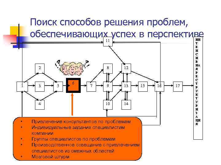 Поиск способов решения проблем, обеспечивающих успех в перспективе 11 2 1 3 4 •