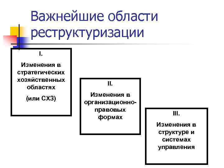 Важнейшие области реструктуризации I. Изменения в стратегических хозяйственных областях (или СХЗ) II. Изменения в