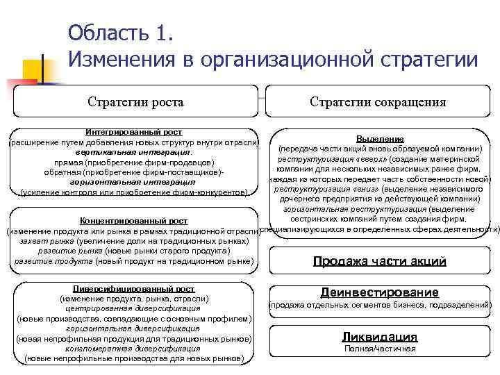 Область 1. Изменения в организационной стратегии Стратегии роста Стратегии сокращения Интегрированный рост (расширение путем