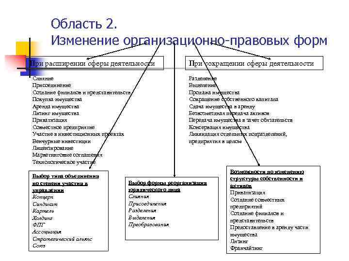 Область 2. Изменение организационно-правовых форм При расширении сферы деятельности Слияние Присоединение Создание филиалов и
