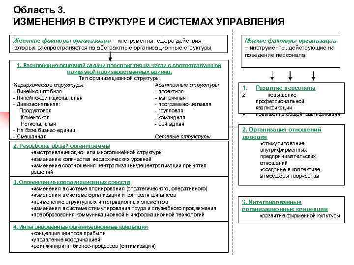 Область 3. ИЗМЕНЕНИЯ В СТРУКТУРЕ И СИСТЕМАХ УПРАВЛЕНИЯ Жесткие факторы организации – инструменты, сфера
