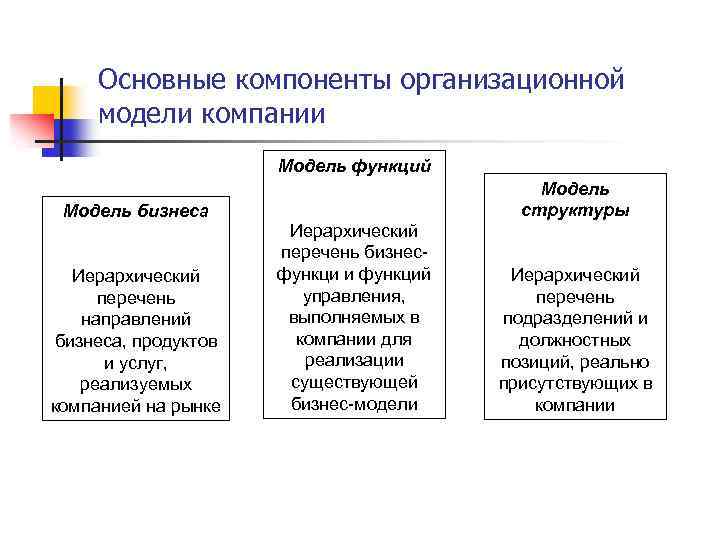 Основные компоненты организационной модели компании Модель функций Модель бизнеса Иерархический перечень направлений бизнеса, продуктов