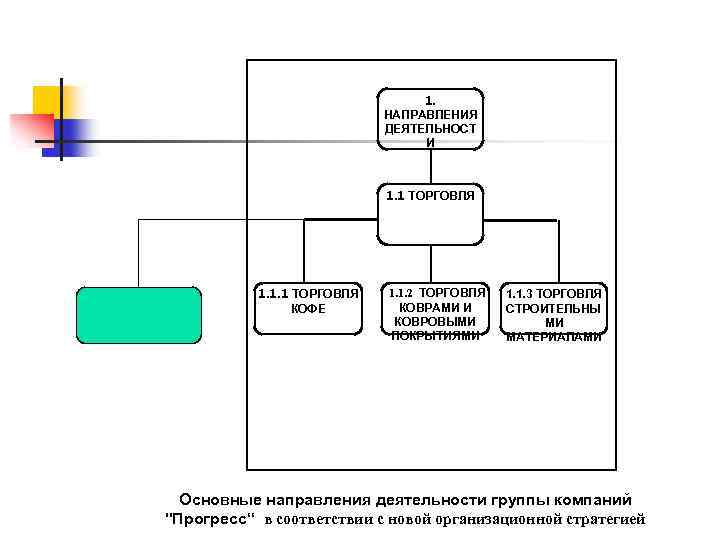 1. НАПРАВЛЕНИЯ ДЕЯТЕЛЬНОСТ И 1. 1 ТОРГОВЛЯ 1. 1. 1 ТОРГОВЛЯ КОФЕ 1. 1.