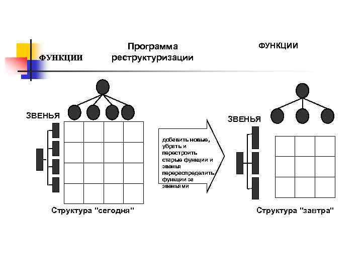 ФУНКЦИИ Программа реструктуризации ЗВЕНЬЯ ФУНКЦИИ ЗВЕНЬЯ добавить новые, убрать и перестроить старые функции и