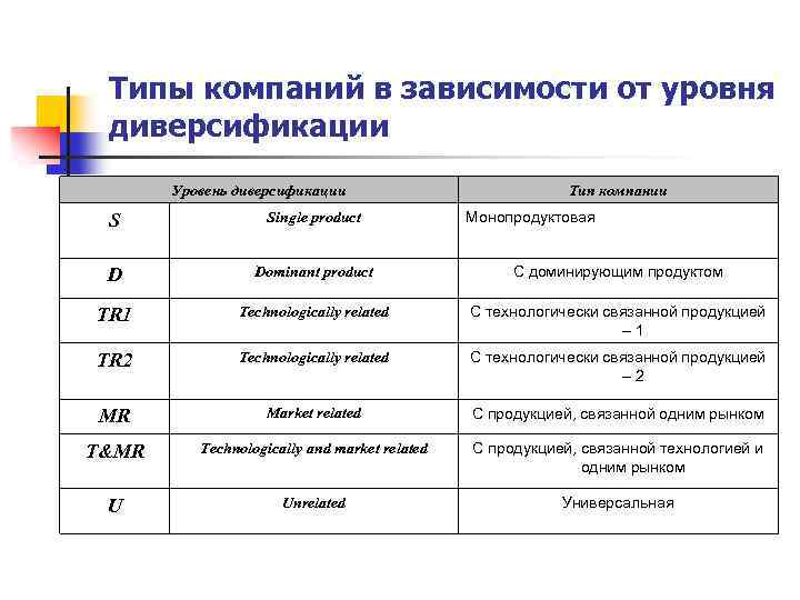 Типы компаний в зависимости от уровня диверсификации Уровень диверсификации Тип компании Монопродуктовая S Single