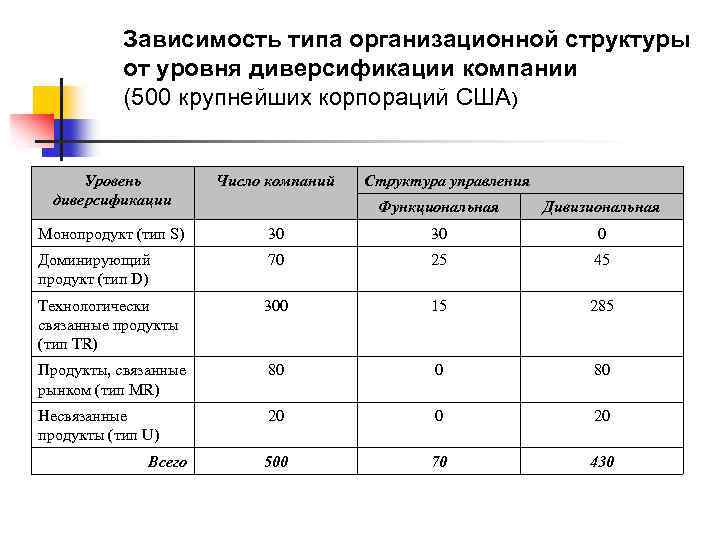 Зависимость типа организационной структуры от уровня диверсификации компании (500 крупнейших корпораций США) Уровень диверсификации