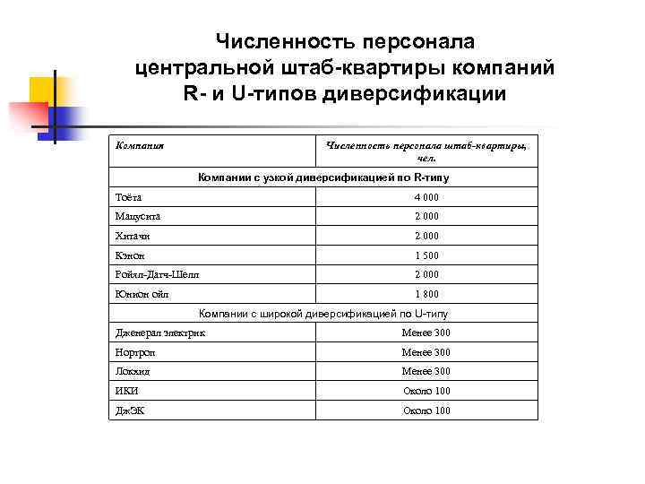 Численность персонала центральной штаб-квартиры компаний R- и U-типов диверсификации Компания Численность персонала штаб-квартиры, чел.