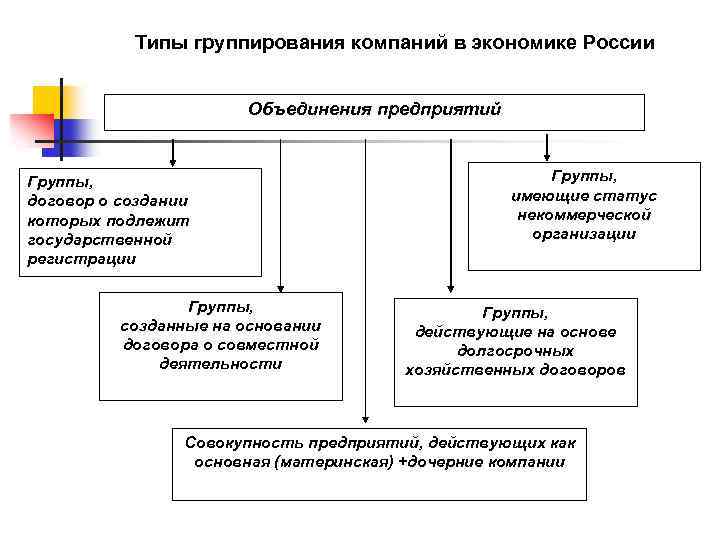Типы группирования компаний в экономике России Объединения предприятий Группы, договор о создании которых подлежит