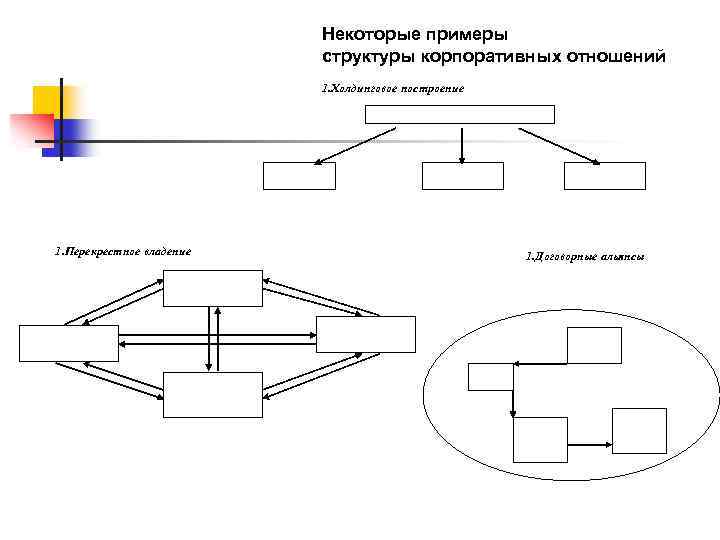 Некоторые примеры структуры корпоративных отношений 1. Холдинговое построение 1. Перекрестное владение 1. Договорные альянсы