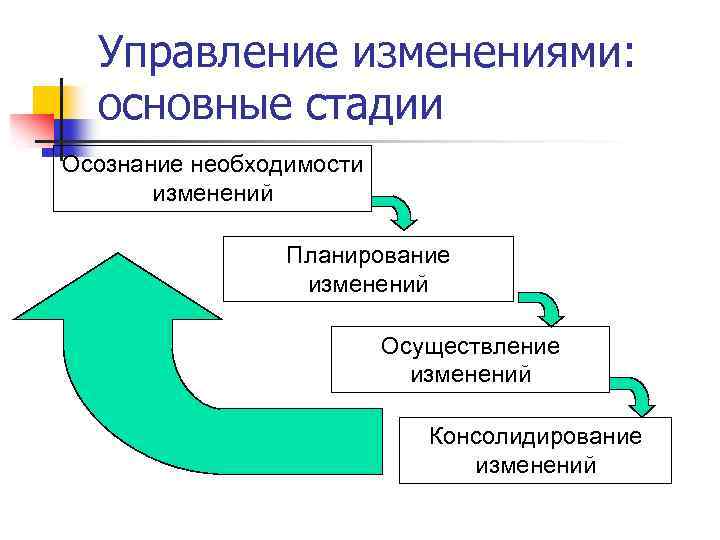 Принципы управления изменениями согласно взглядам руководства компании prosci