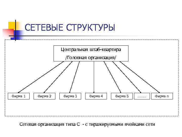 СЕТЕВЫЕ СТРУКТУРЫ Центральная штаб-квартира /Головная организация/ Фирма 1 Фирма 2 Фирма 3 Фирма 4