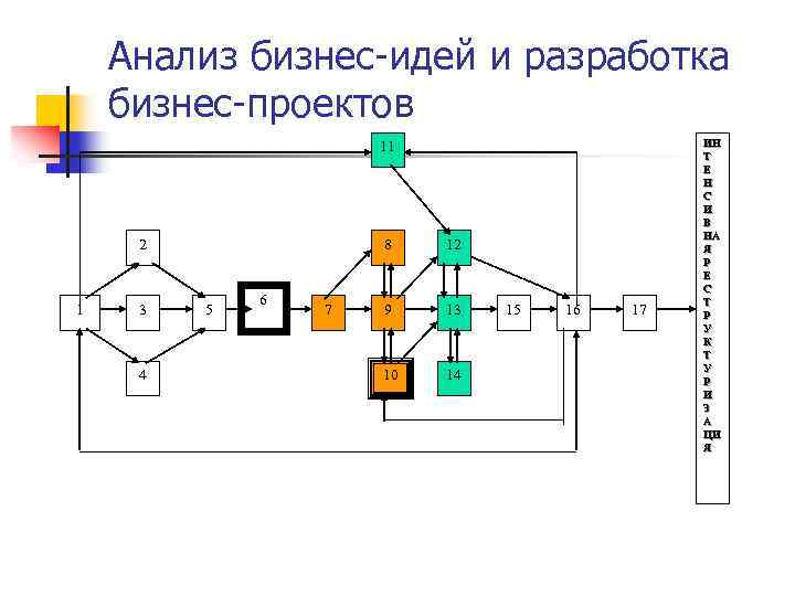 Анализ бизнес-идей и разработка бизнес-проектов 11 2 1 3 4 8 5 6 7