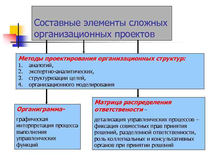 Составные элементы сложных организационных проектов Методы проектирования организационных структур: 1. 2. 3. 4. аналогий,