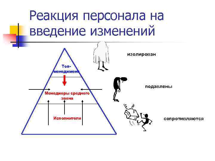 Реакция персонала на введение изменений изолирован Топменеджмент подавлены Менеджеры среднего звена Исполнители сопротивляются 