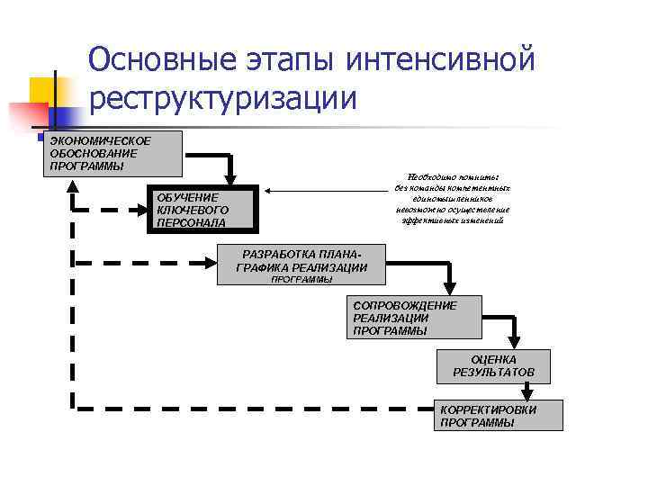 Основные этапы интенсивной реструктуризации ЭКОНОМИЧЕСКОЕ ОБОСНОВАНИЕ ПРОГРАММЫ Необходимо помнить: без команды компетентных единомышленников невозможно