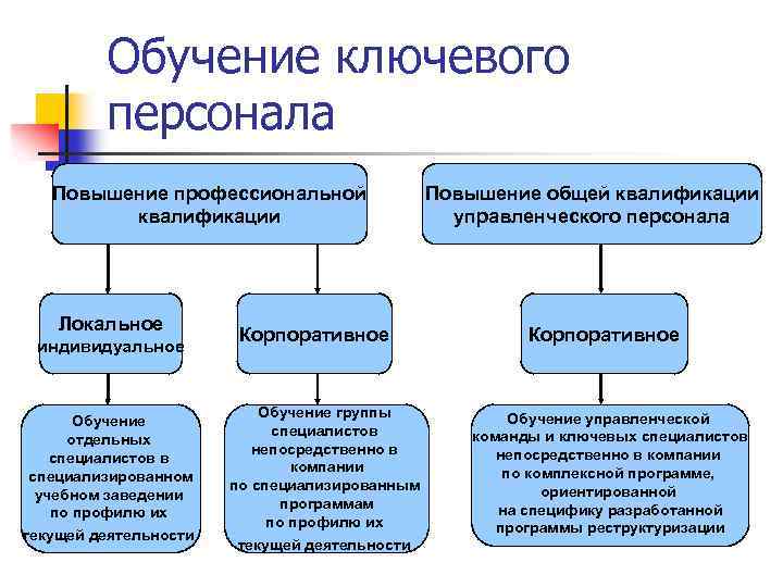 Обучение ключевого персонала Повышение профессиональной квалификации Локальное индивидуальное Обучение отдельных специалистов в специализированном учебном