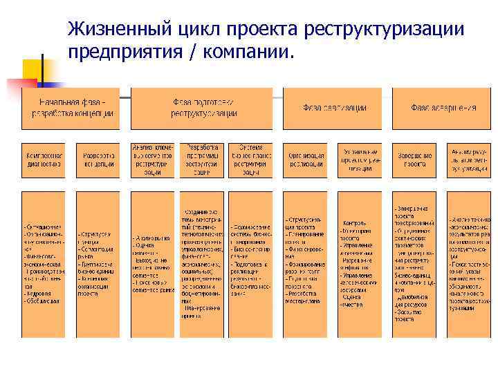 Жизненный цикл проекта реструктуризации предприятия / компании. 