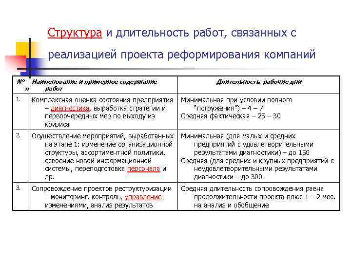 Структура и длительность работ, связанных с реализацией проекта реформирования компаний № Наименование и примерное