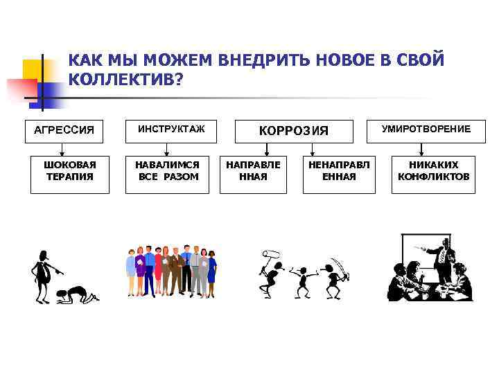 КАК МЫ МОЖЕМ ВНЕДРИТЬ НОВОЕ В СВОЙ КОЛЛЕКТИВ? АГРЕССИЯ ШОКОВАЯ ТЕРАПИЯ ИНСТРУКТАЖ НАВАЛИМСЯ ВСЕ