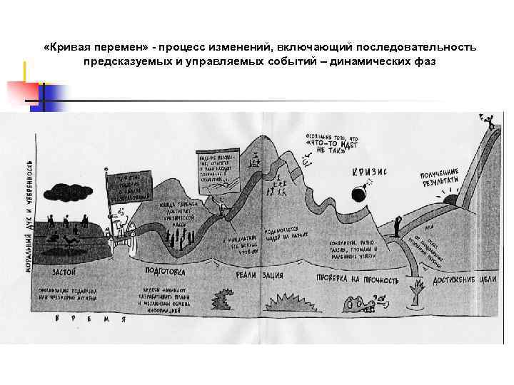 «Кривая перемен» - процесс изменений, включающий последовательность предсказуемых и управляемых событий – динамических
