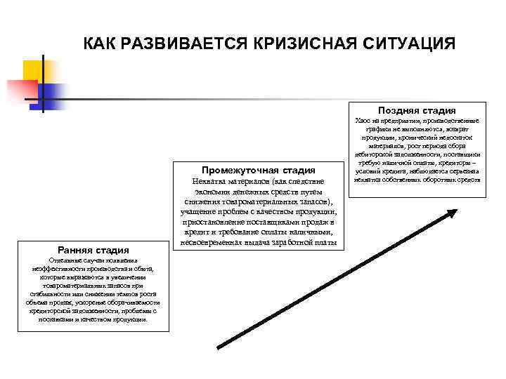КАК РАЗВИВАЕТСЯ КРИЗИСНАЯ СИТУАЦИЯ Поздняя стадия Промежуточная стадия Ранняя стадия Отдельные случаи появления неэффективности