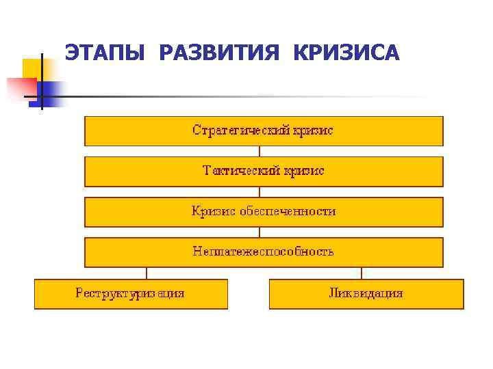 ЭТАПЫ РАЗВИТИЯ КРИЗИСА 