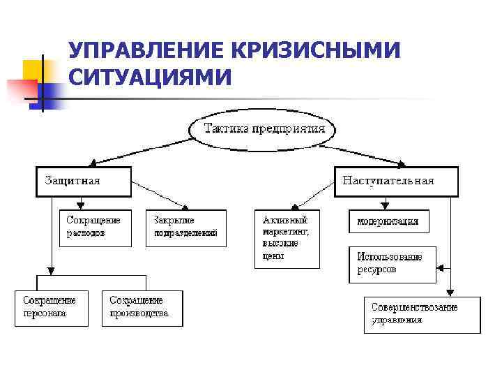 УПРАВЛЕНИЕ КРИЗИСНЫМИ СИТУАЦИЯМИ 