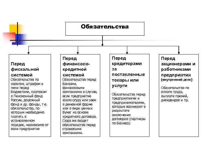 Обязательства Перед фискальной системой Обязательства по налогам, штрафам и пени перед бюджетами, платежам в