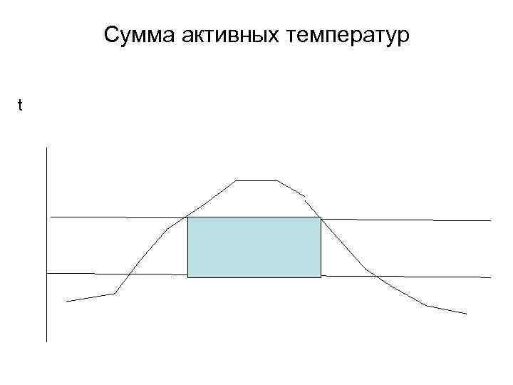 Сумма активных температур t 