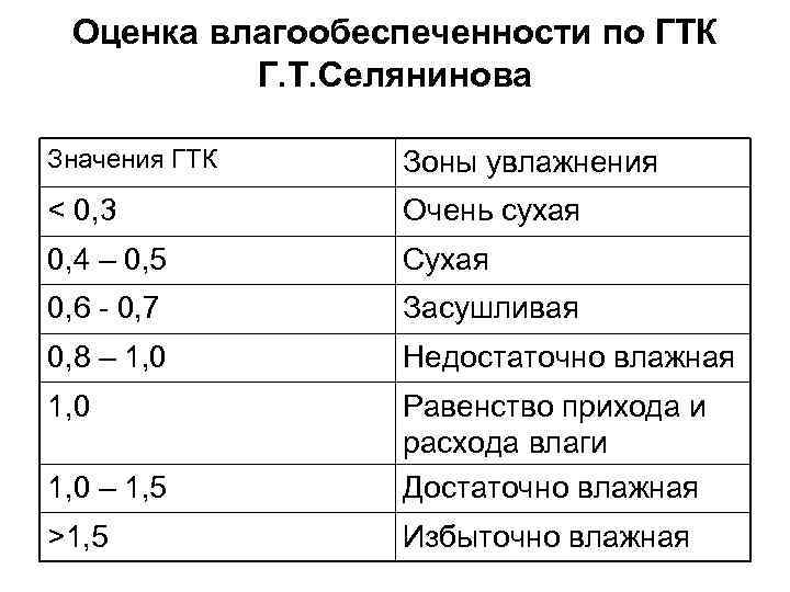 Оценка влагообеспеченности по ГТК Г. Т. Селянинова Значения ГТК Зоны увлажнения ˂ 0, 3