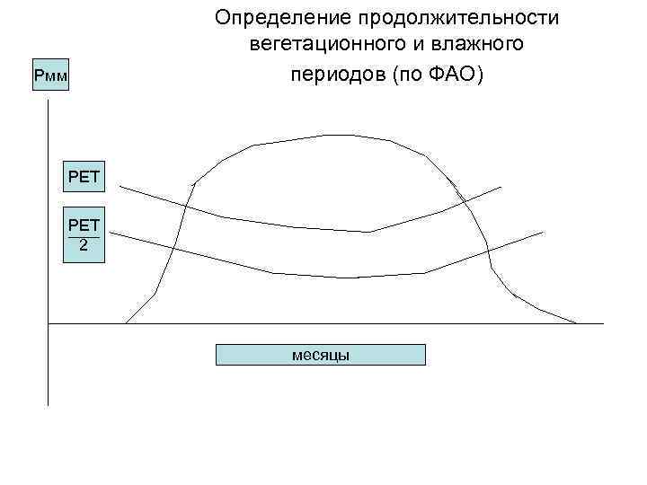 Определение продолжительности вегетационного и влажного периодов (по ФАО) Рмм PET 2 месяцы 