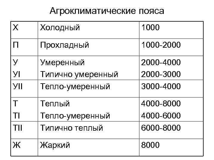 Агроклиматические пояса Х Холодный 1000 П Прохладный 1000 -2000 У УI УII Умеренный Типично