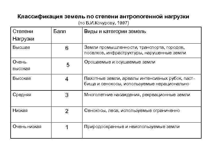 Земельный классификатор. Классификация земель по степени антропогенной нагрузки. Степень антропогенной нагрузки. Антропогенные нагрузки классификация земель. Анализ антропогенной нагрузки.