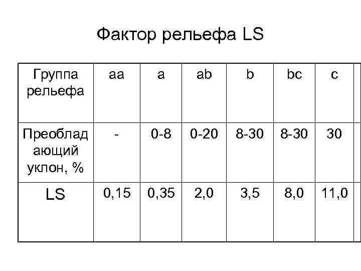 Фактор рельефа LS Группа рельефа aa a ab b bc c Преоблад ающий уклон,