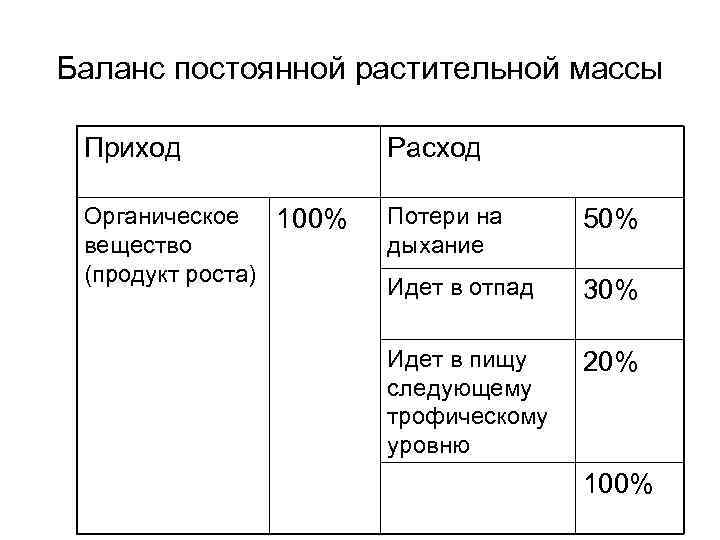 Растительная масса. Материальный баланс приход и расход. Баланс приход расход. Баланс прихода и расхода веществ. Таблица массового баланса приход расход.