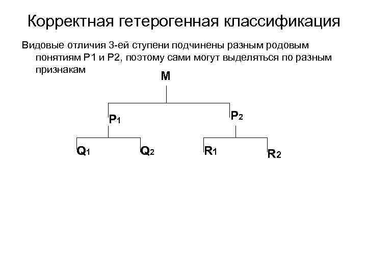 Корректная гетерогенная классификация Видовые отличия 3 -ей ступени подчинены разным родовым понятиям Р 1