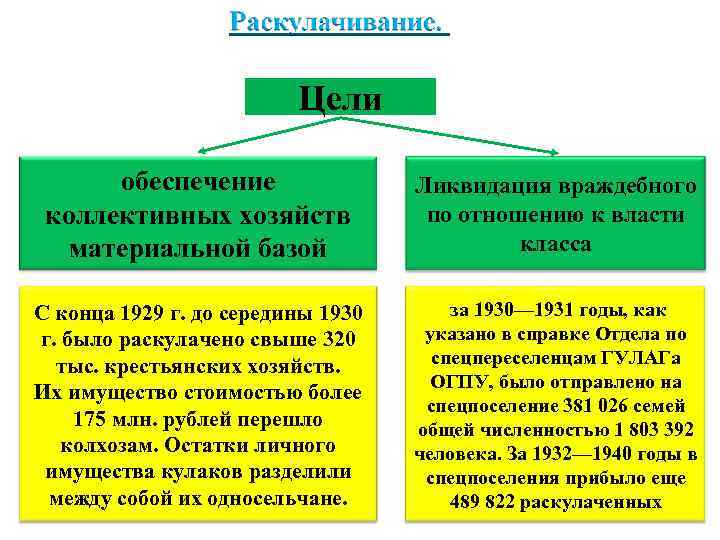Цели обеспечение коллективных хозяйств материальной базой Ликвидация враждебного по отношению к власти класса С